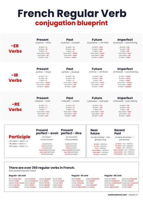 Conjugation French verb créer - Conjugate créer in French