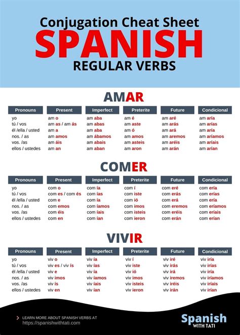 Conjugation chart spanish. COMPLETE LESSON COMING SOON! Verb Conjugation Summary Chart. Hablar, Comer, Vivir - Spanish Present Tense Conjugation - Tiempo Presente del Modo Indicativo ... 