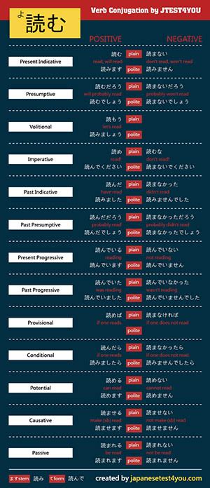 Conjugation of Japanese verb yomu - to read 読む