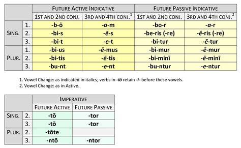 Conjugation of negare - Latin verb PONS