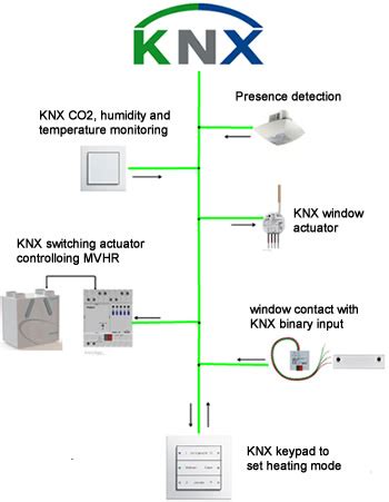 Connect HVAC to KNX Switch using expose - Configuration