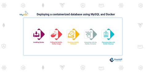 Connect to mysql docker. 1.  The deployment is containerized using Docker a...
