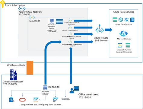 Connect to your Microsoft Purview and scan data sources …