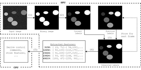 Connected component labelling algorithm in image processing.  Typically, CCL requires seve...