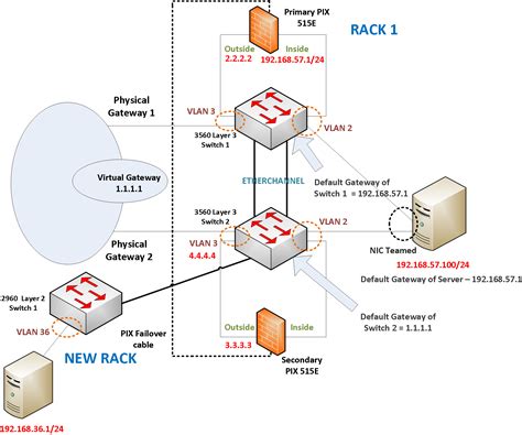 Connecting servers directly to L3 switch - Cisco Community