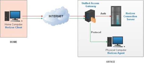 Connecting to Physical Machines with Horizon 7 StarWind Blog