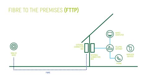 Connecting your business to the NBN Department of …