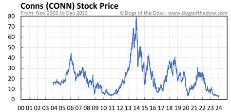 Conns stocks. On average, Wall Street analysts predict. that Conns's share price could reach $7.00 by Aug 31, 2024. The average Conns stock price prediction forecasts a potential upside of 120.82% from the current CONN share price of $3.17. 