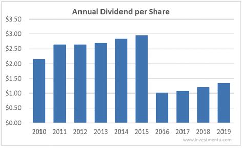 Dividend yield. The ratio of annual dividend to current shar