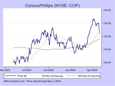 Conocophillips stock price today. Things To Know About Conocophillips stock price today. 