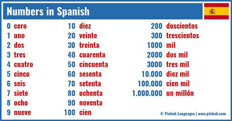 Conquer Spanish Fluency: A Comprehensive Guide to Numbers 1-1000 Spanish