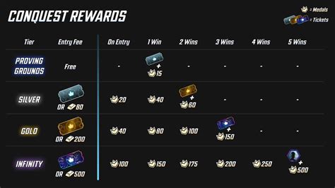 Conquest mode rewards in Marvel Snap. In addition to tickets, each victory also grants Medals that can be used in the new Conquest Shop to unlock exclusive rewards. The Conquest Shop is refreshed .... 