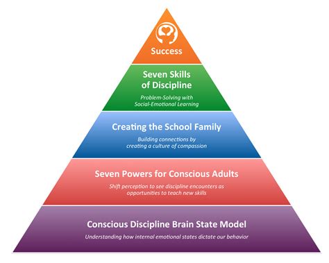 Conscious discipline training. Virtual Training – Arbor Circle With Jill Molli. The session is customized for teachers and family specialists who work directly with parents. We will walk through how to teach the brain and build a common language that parents can benefit from at home. 
