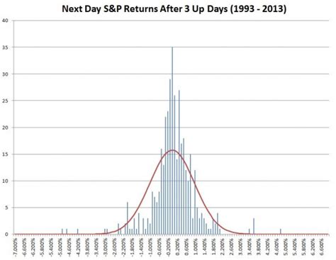 Consecutive Up Days on the Stock Market and the Gambler’s Fallacy