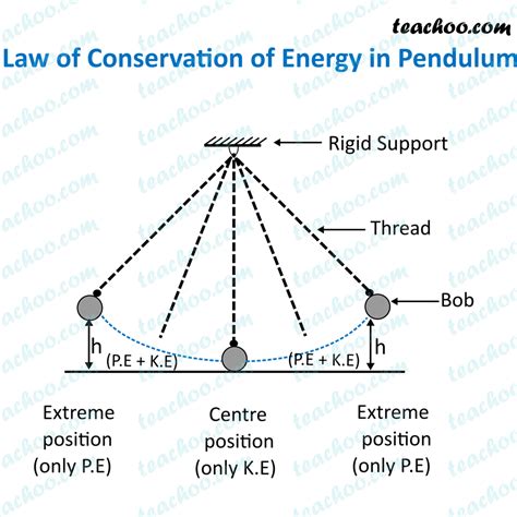 Conservation of Energy in Simple Pendulum Teachoo Science