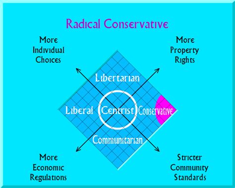 Conservative radical. Conservative British scholar R. J. White, who rejects egalitarianism, wrote: "Men are equal before God and the laws, but unequal in all else; hierarchy is the order of nature, ... The radical right includes right-wing populism and various other subtypes. The extreme right has four traits: "1) anti-democracy, 2) ultranationalism, 3) racism, and 4) the strong state." 