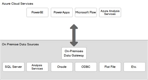 Considerations for On premises data in PowerBI