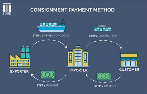 Consignment Payment Method in International Trade Pros And Cons