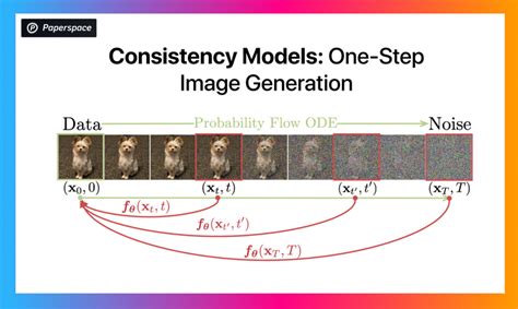 Consistency training machine learning. .  Key Concepts of Consistency Models 1...