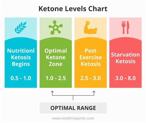 Consistently high blood glucose but low ketones?