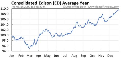 Consolidated edison stock price. Things To Know About Consolidated edison stock price. 