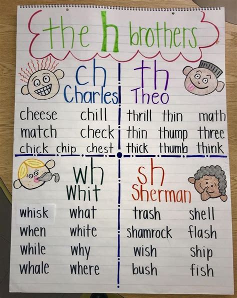 Consonant Digraphs Anchor Chart
