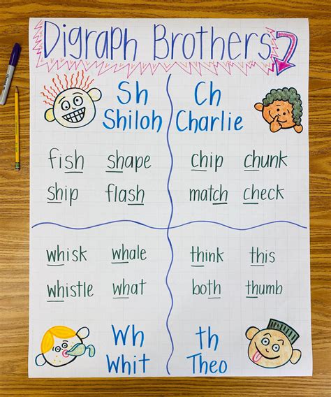 Consonant digraphs anchor chart. PDF. This packet includes ALL 89 anchor charts from both my vowel and consonant anchor/flip charts. Vowel charts include: 1) Short Vowel Sounds 2) Long Vowel Sounds 3) Silent "e" 2) R-controlled vowels 3) "Y" as a vowel 4) Vowel Teams (Vowel Digraphs and Dipthongs) Consonant charts include: 1) Beginni. Subjects: Reading, Writing. Grades: K - 2nd. 