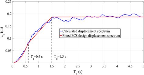 Constant Yield Displacement Procedure For Seismic Evaluation Of Existing Structures Springerlink