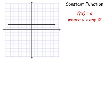 Constant parent function.  &bull; Each member of a family of functions is related to the sim...