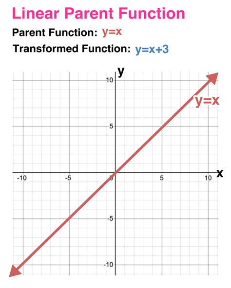 Constant parent function.  Linear parent functions, a set out data with one specific output a...