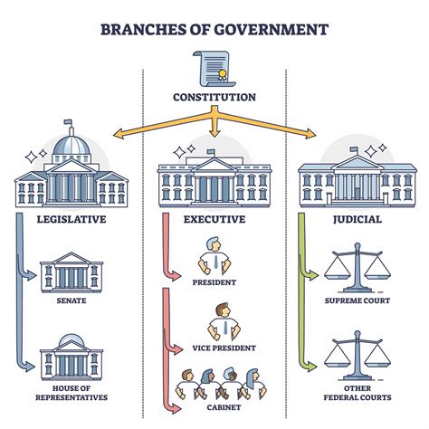 The three branches of government are detailed in Articles I–III of the federal Constitution and are the legislative branch, the executive branch, and the judicial branch. While the federal Constitution identifies only the federal branches of government, the principle of checks and balances applies to the states as well. Most states identify .... 
