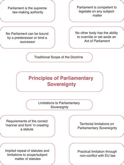 Constitutional Supremacy or Parliamentary Sovereignty