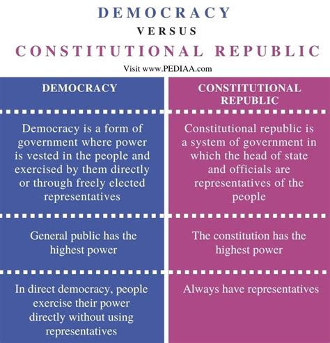 Constitutional republic vs democracy. Sep 2, 2021 · In a democracy, the general public has the highest power. But, in a constitutional republic, the constitution has the highest power. Representative. In a direct democracy, people exercise their power directly without using representatives whereas constitutional republics always have representatives. Main Focus. The main focus in a ... 