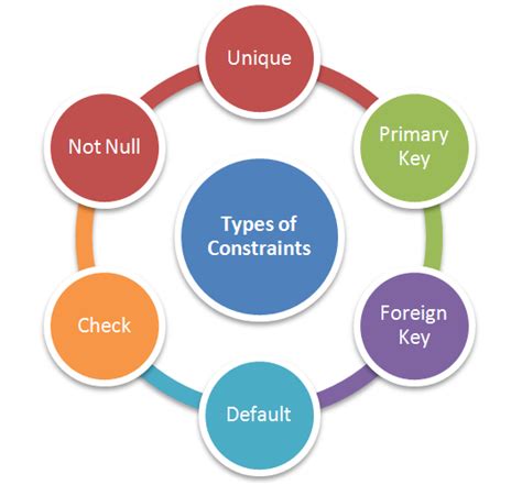 Constraints Definition of Constraints Types of Constraints