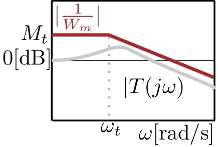 Constraints on the Sensitivity and Complementary …