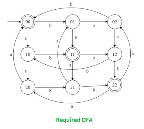 Construct A Dfa Which Accept The Language L W W A B And Na W Mod 3 Nb W Mod 3 Geeksforgeeks