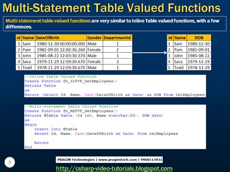 Construct a special multi statement table function for checking SQL Server s health