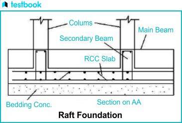 Constructing a raft foundation.  This type Learn how to design and construct raft found...
