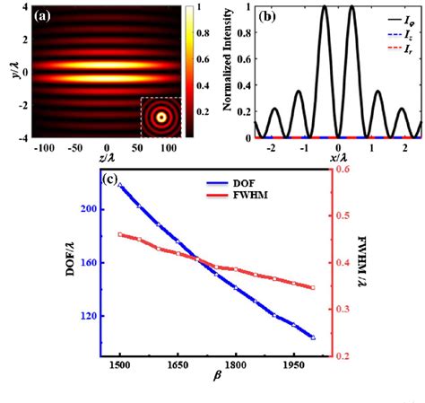 Constructing ultra-long focal fields via tightly focused Bessel …