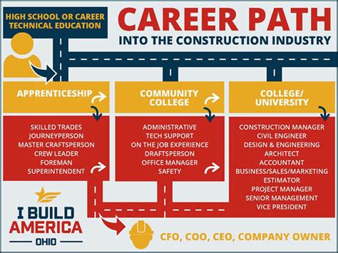 Construction Career Opportunities