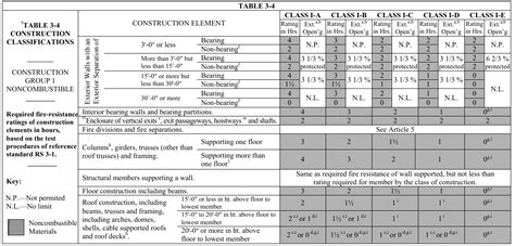 Construction Classifications UpCodes