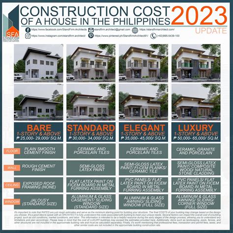 Construction Costs Per Square Meter in the Philippines 2024