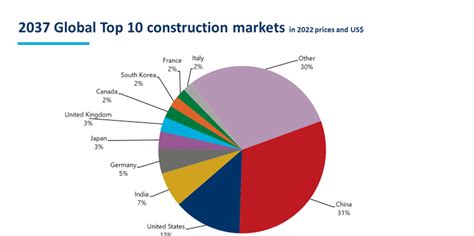 Construction Industry Poised for Savings as Producer Prices Slow