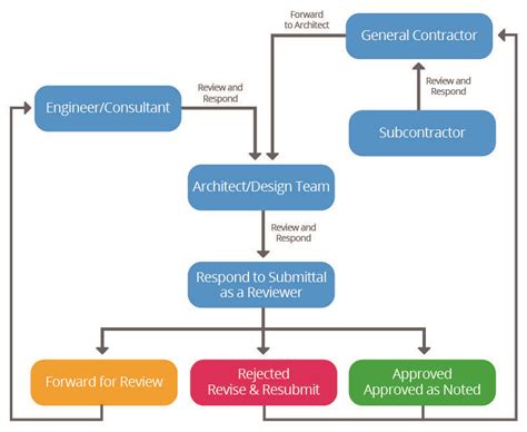 Construction Submittal Workflow Template Files.Construction