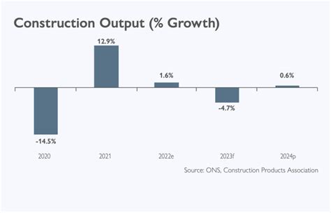 Construction forecast to fall by nearly 4% next year