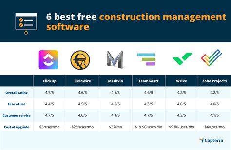 Construction management softwares. Mileage tracking & reports. Routing & dispatching. Asset management. Fleet maintenance tracking. Fuel card integration. In this guide, we list the 8 best construction fleet management software … 