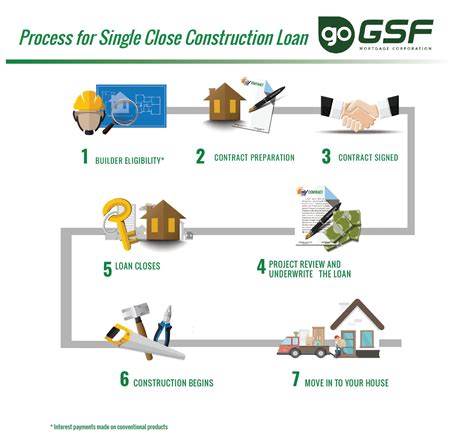 Construction-to-Permanent Financing: Single-Closing …