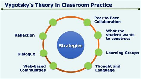Constructivist learning theory vygotsky