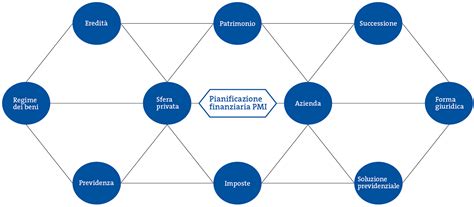 Consulenza Direzione e Pianificazione Finanziaria PMI