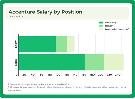 Accenture Salaries trends. 592 salaries for 200 jobs at Accenture in Indonesia. Salaries posted anonymously by Accenture employees in Indonesia. ... Analyst. 44 Salaries submitted. IDR 104M-IDR 156M. IDR 109M | IDR 21M. 0 open jobs: ... Management Consulting Analyst. 17 Salaries submitted. IDR 120M-IDR 201M. IDR …. 